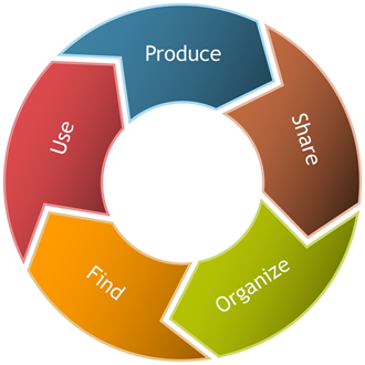 Produce, Share, Organize, Find, Use
